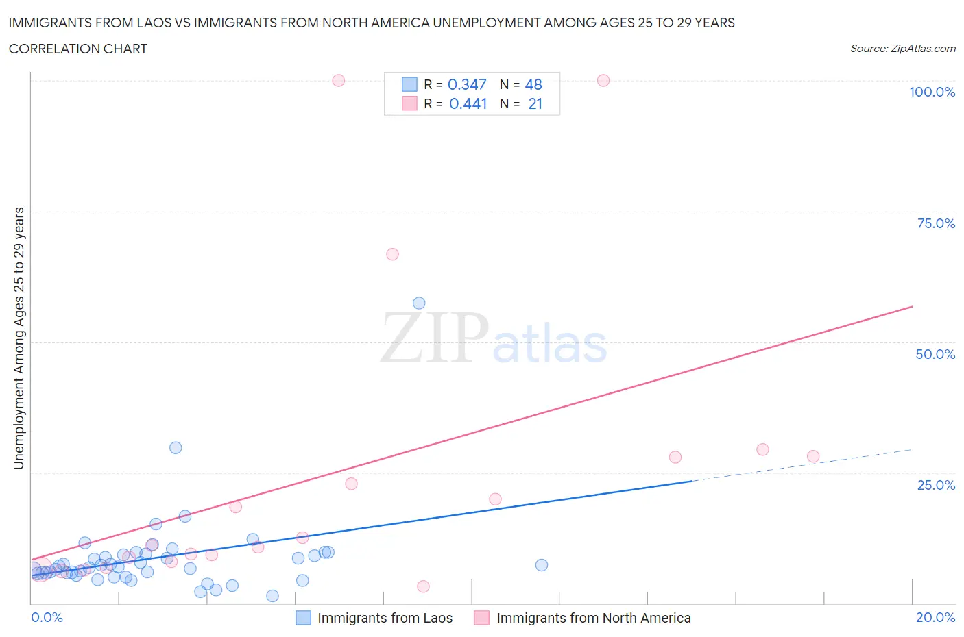 Immigrants from Laos vs Immigrants from North America Unemployment Among Ages 25 to 29 years