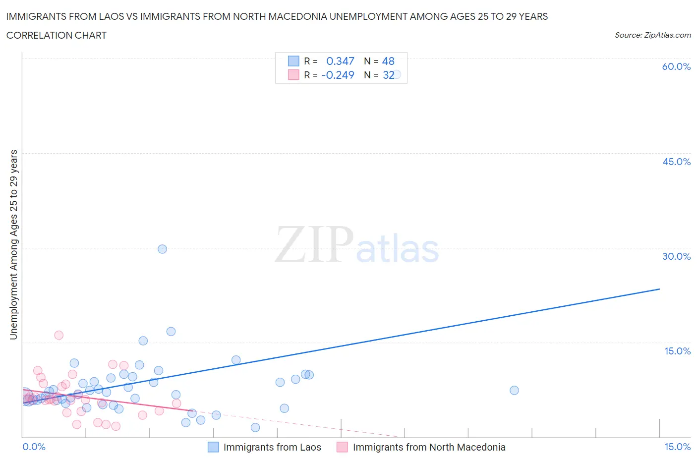 Immigrants from Laos vs Immigrants from North Macedonia Unemployment Among Ages 25 to 29 years