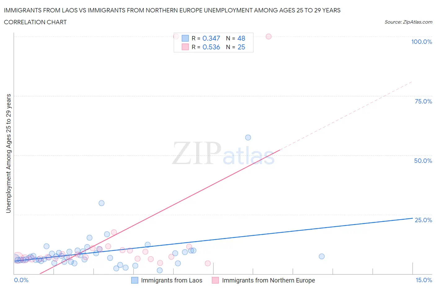 Immigrants from Laos vs Immigrants from Northern Europe Unemployment Among Ages 25 to 29 years