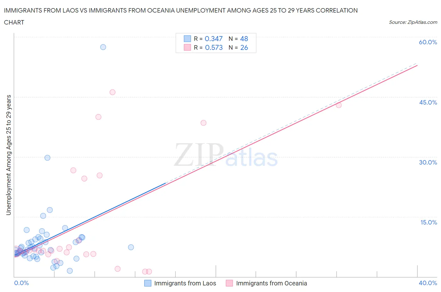 Immigrants from Laos vs Immigrants from Oceania Unemployment Among Ages 25 to 29 years