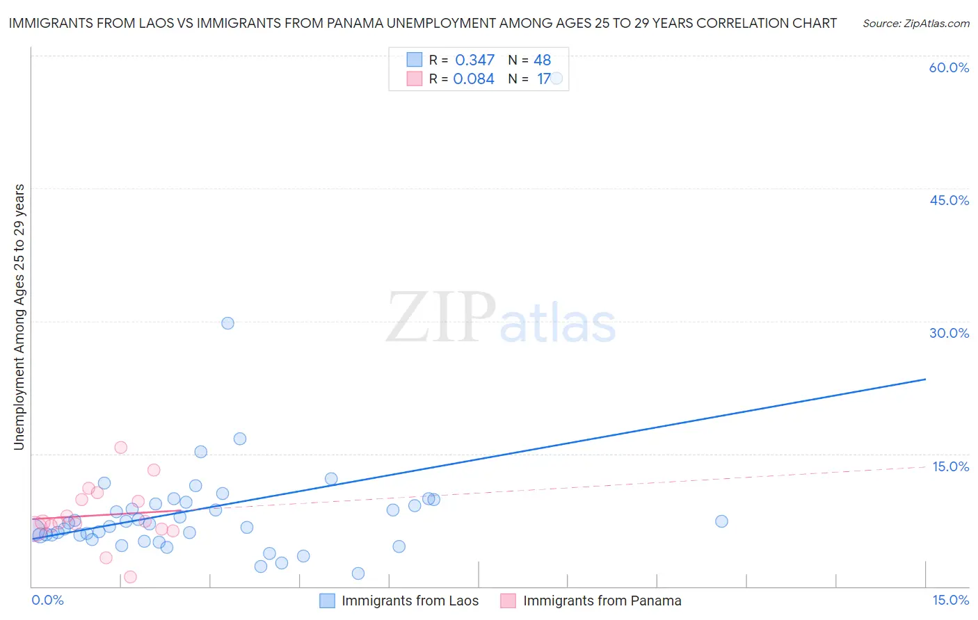 Immigrants from Laos vs Immigrants from Panama Unemployment Among Ages 25 to 29 years