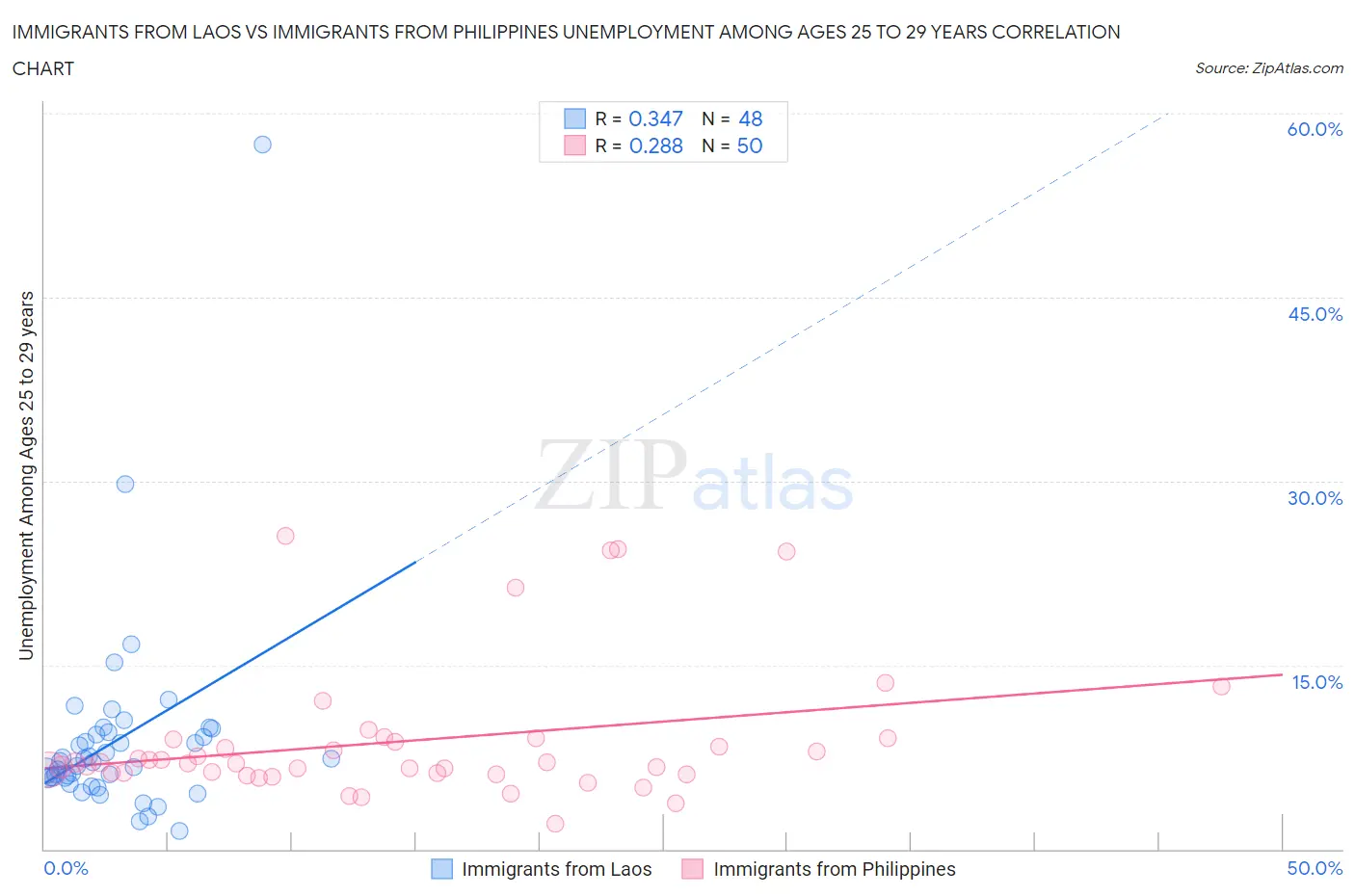 Immigrants from Laos vs Immigrants from Philippines Unemployment Among Ages 25 to 29 years