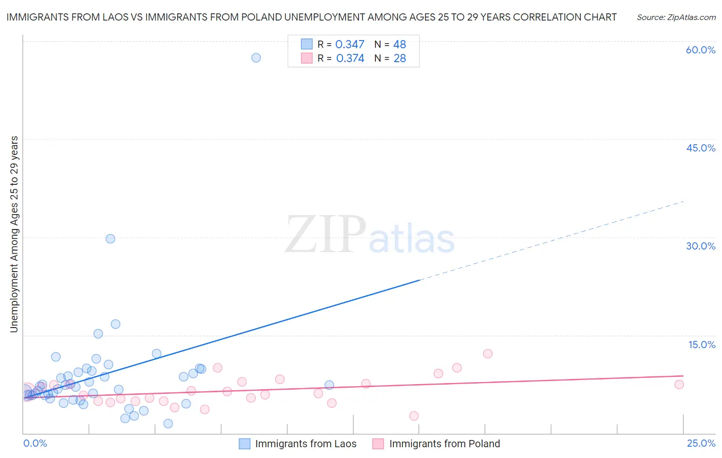 Immigrants from Laos vs Immigrants from Poland Unemployment Among Ages 25 to 29 years