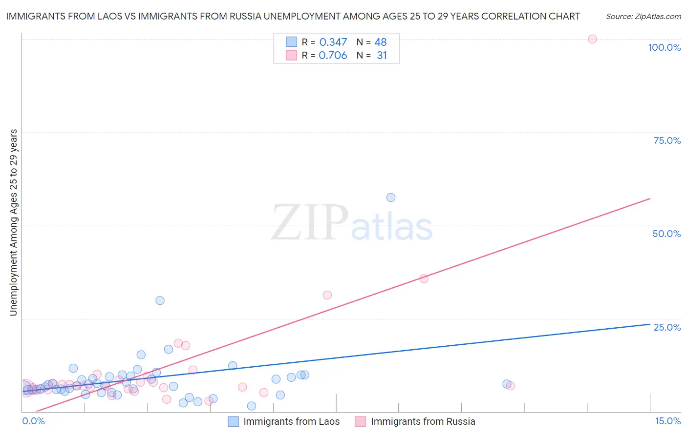 Immigrants from Laos vs Immigrants from Russia Unemployment Among Ages 25 to 29 years