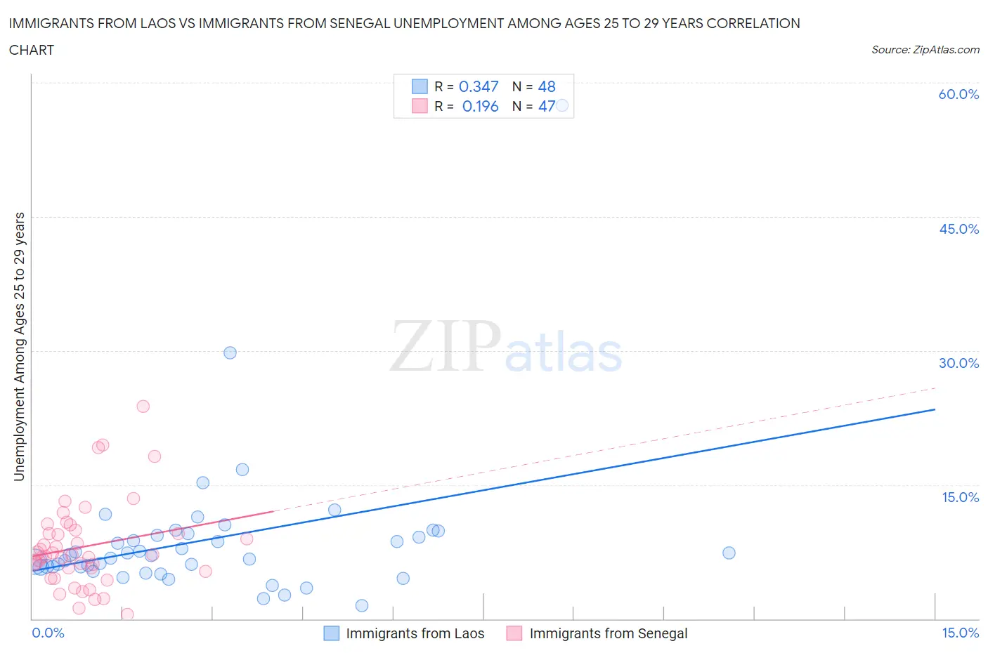 Immigrants from Laos vs Immigrants from Senegal Unemployment Among Ages 25 to 29 years