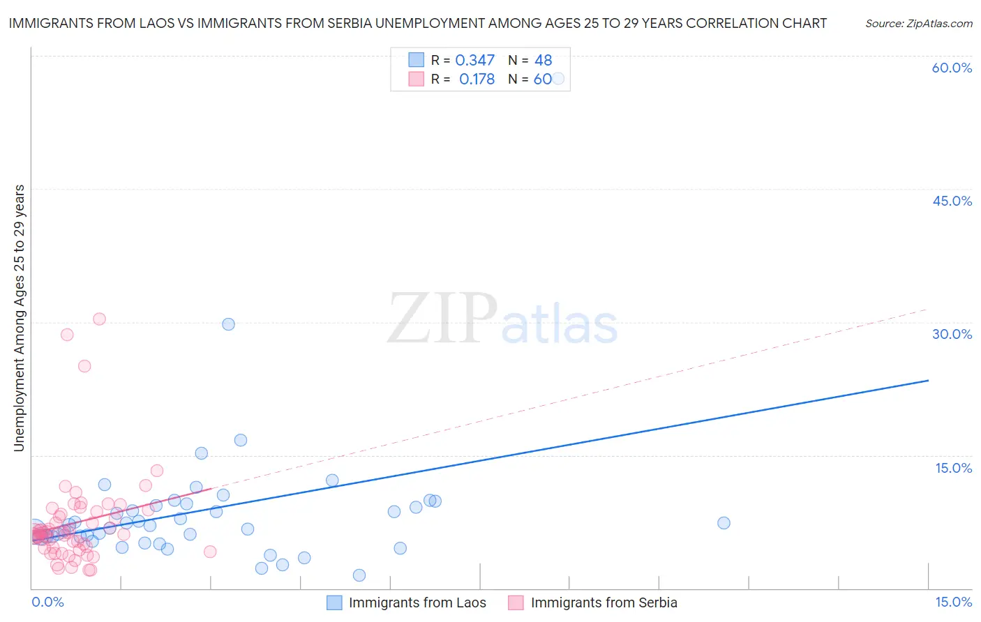 Immigrants from Laos vs Immigrants from Serbia Unemployment Among Ages 25 to 29 years