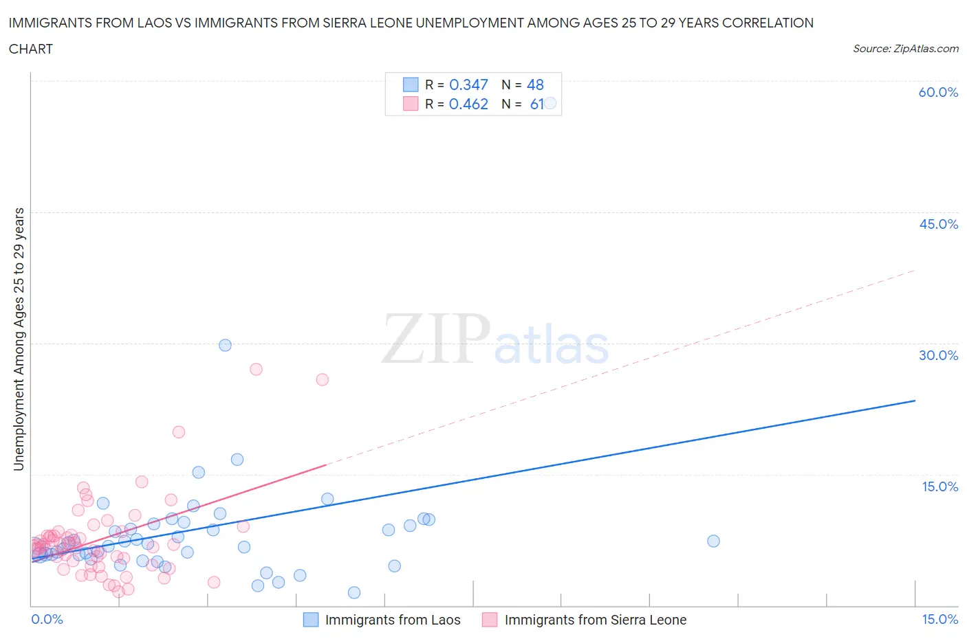 Immigrants from Laos vs Immigrants from Sierra Leone Unemployment Among Ages 25 to 29 years