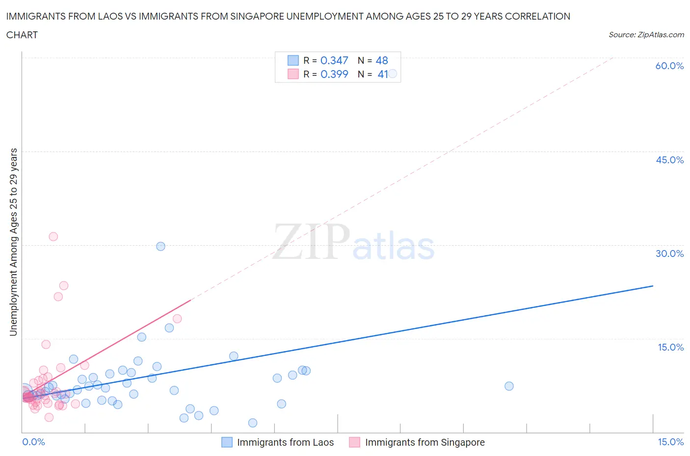 Immigrants from Laos vs Immigrants from Singapore Unemployment Among Ages 25 to 29 years