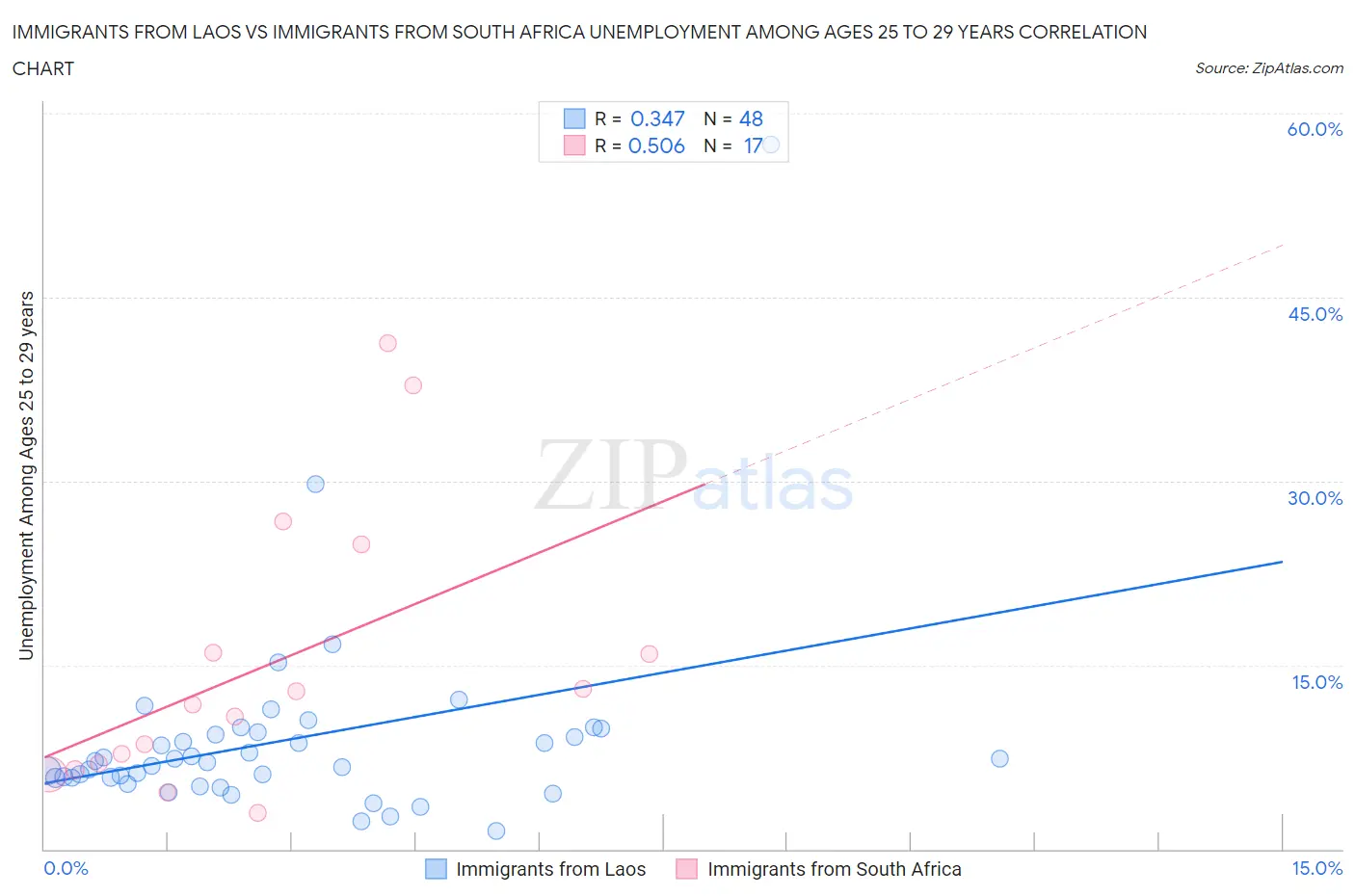 Immigrants from Laos vs Immigrants from South Africa Unemployment Among Ages 25 to 29 years