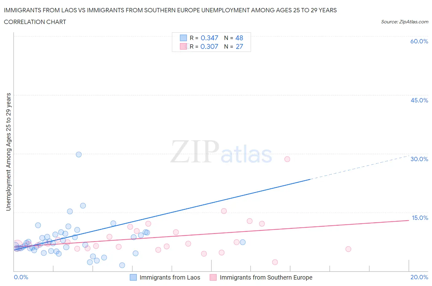Immigrants from Laos vs Immigrants from Southern Europe Unemployment Among Ages 25 to 29 years