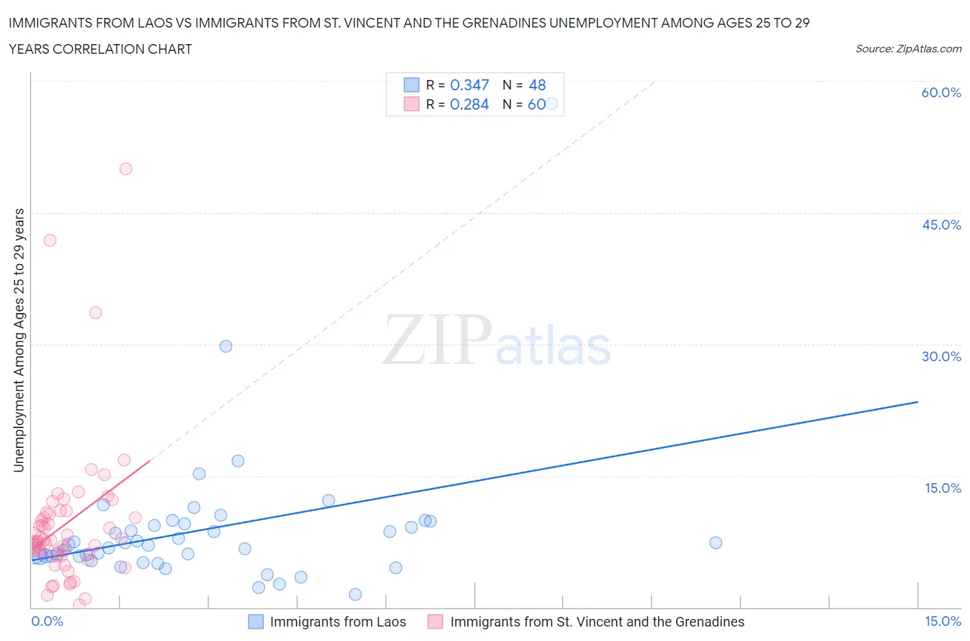 Immigrants from Laos vs Immigrants from St. Vincent and the Grenadines Unemployment Among Ages 25 to 29 years