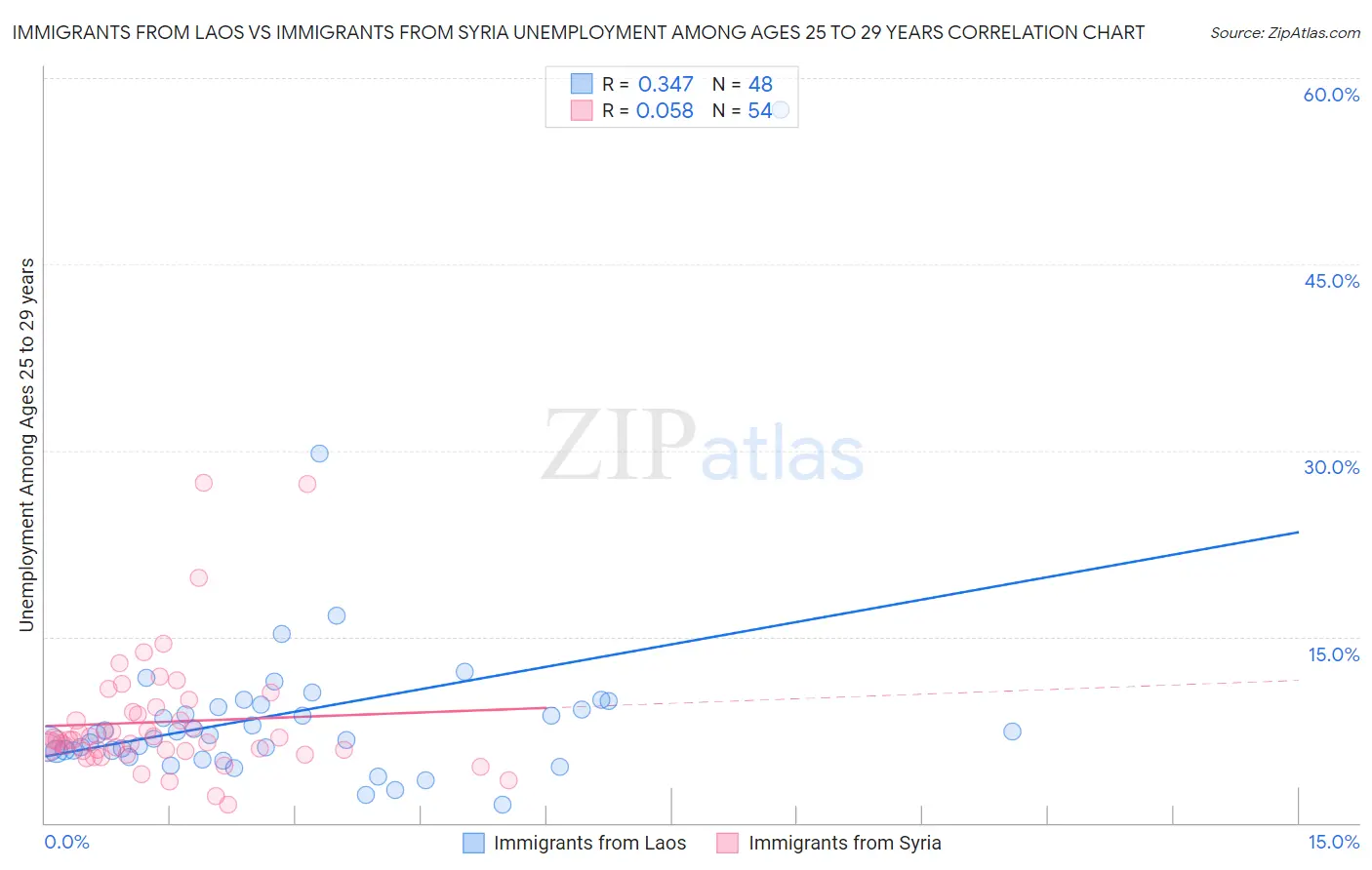 Immigrants from Laos vs Immigrants from Syria Unemployment Among Ages 25 to 29 years