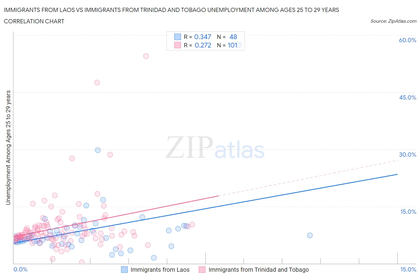 Immigrants from Laos vs Immigrants from Trinidad and Tobago Unemployment Among Ages 25 to 29 years