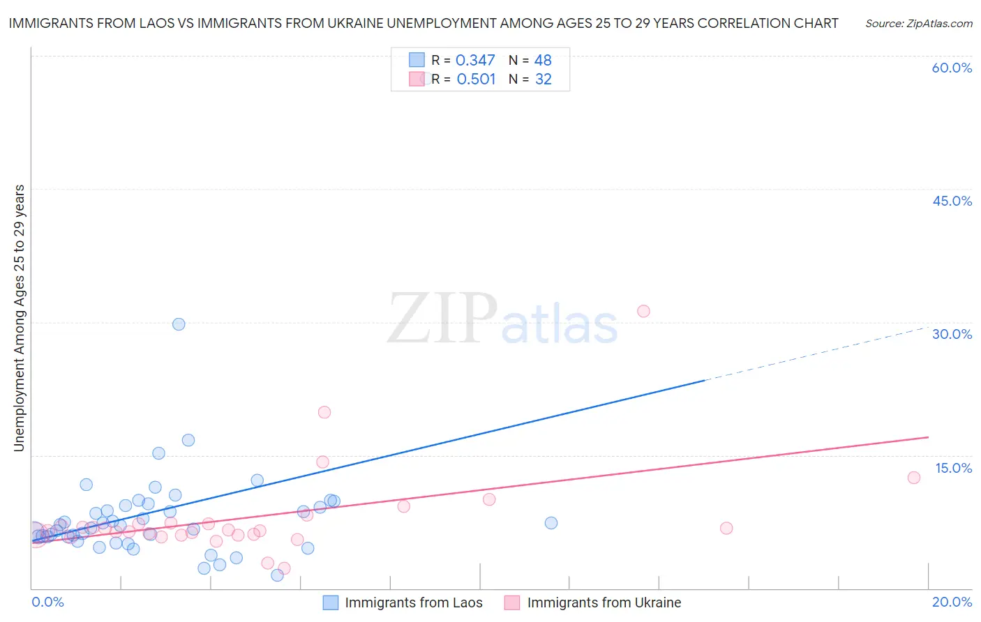 Immigrants from Laos vs Immigrants from Ukraine Unemployment Among Ages 25 to 29 years