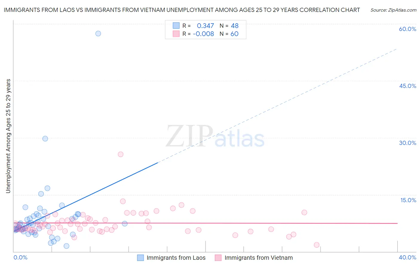 Immigrants from Laos vs Immigrants from Vietnam Unemployment Among Ages 25 to 29 years