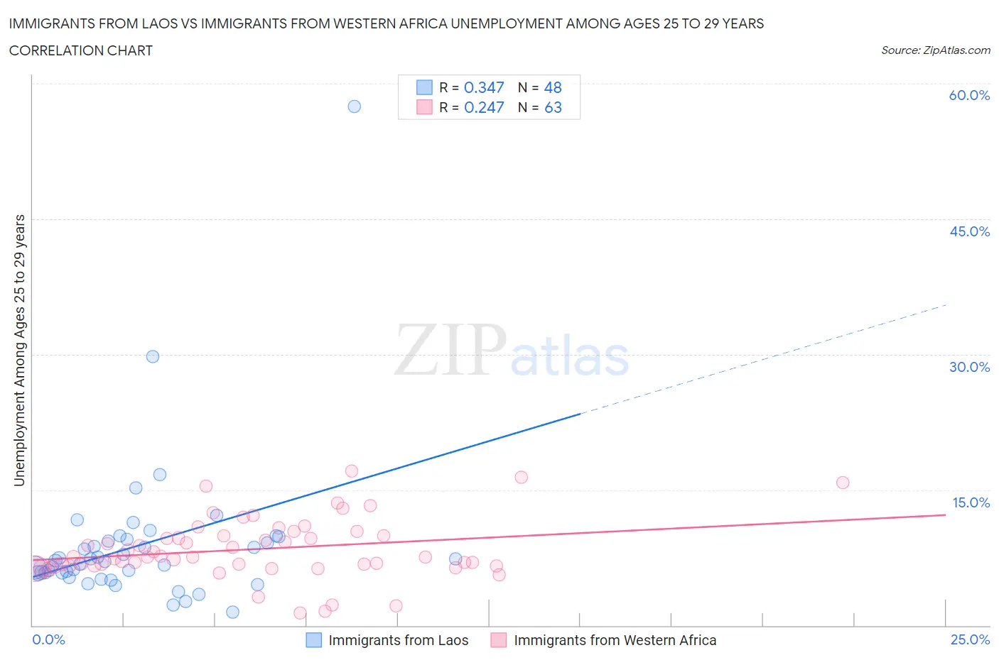 Immigrants from Laos vs Immigrants from Western Africa Unemployment Among Ages 25 to 29 years