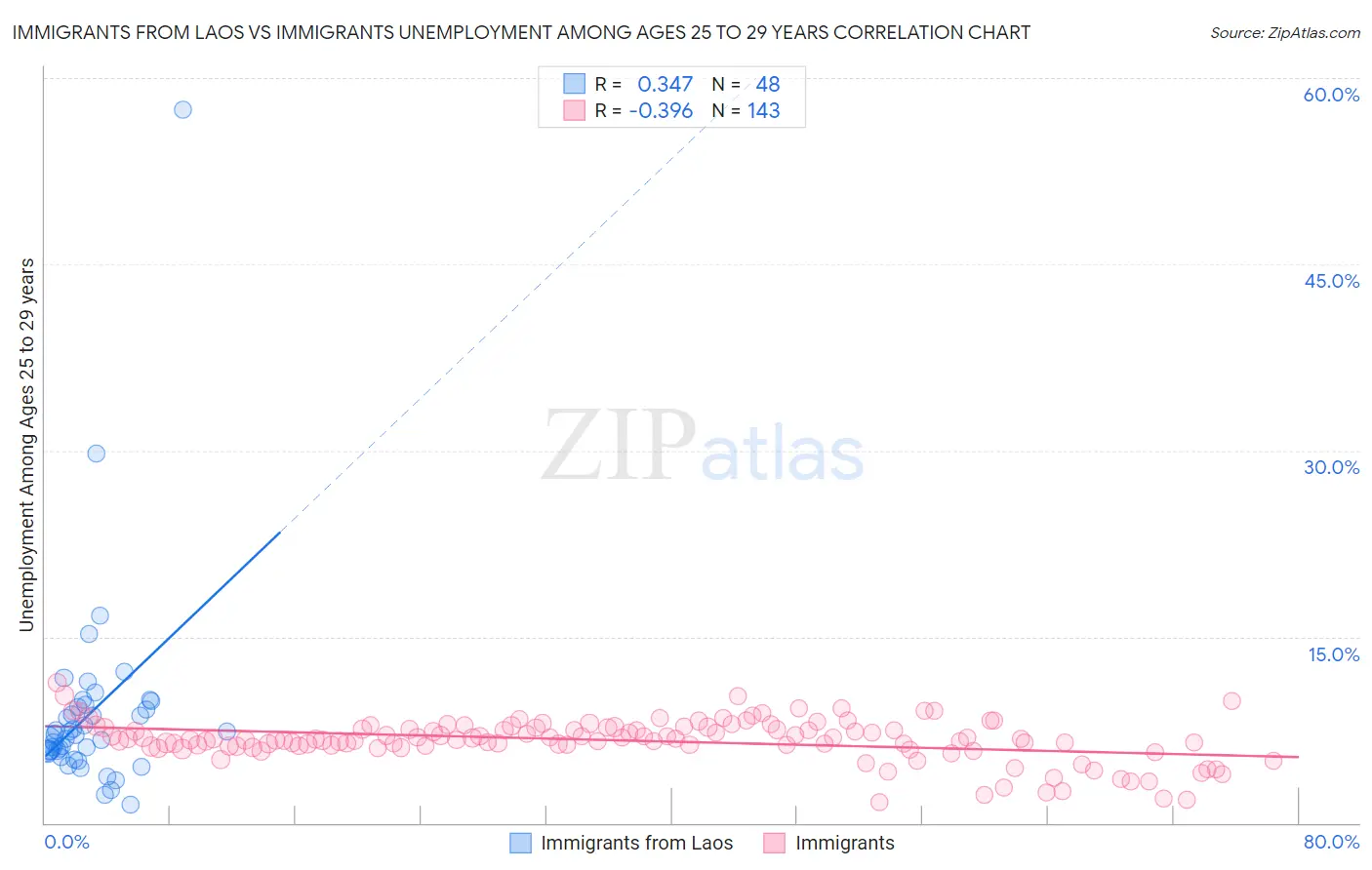 Immigrants from Laos vs Immigrants Unemployment Among Ages 25 to 29 years
