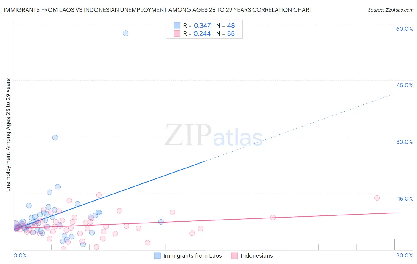 Immigrants from Laos vs Indonesian Unemployment Among Ages 25 to 29 years