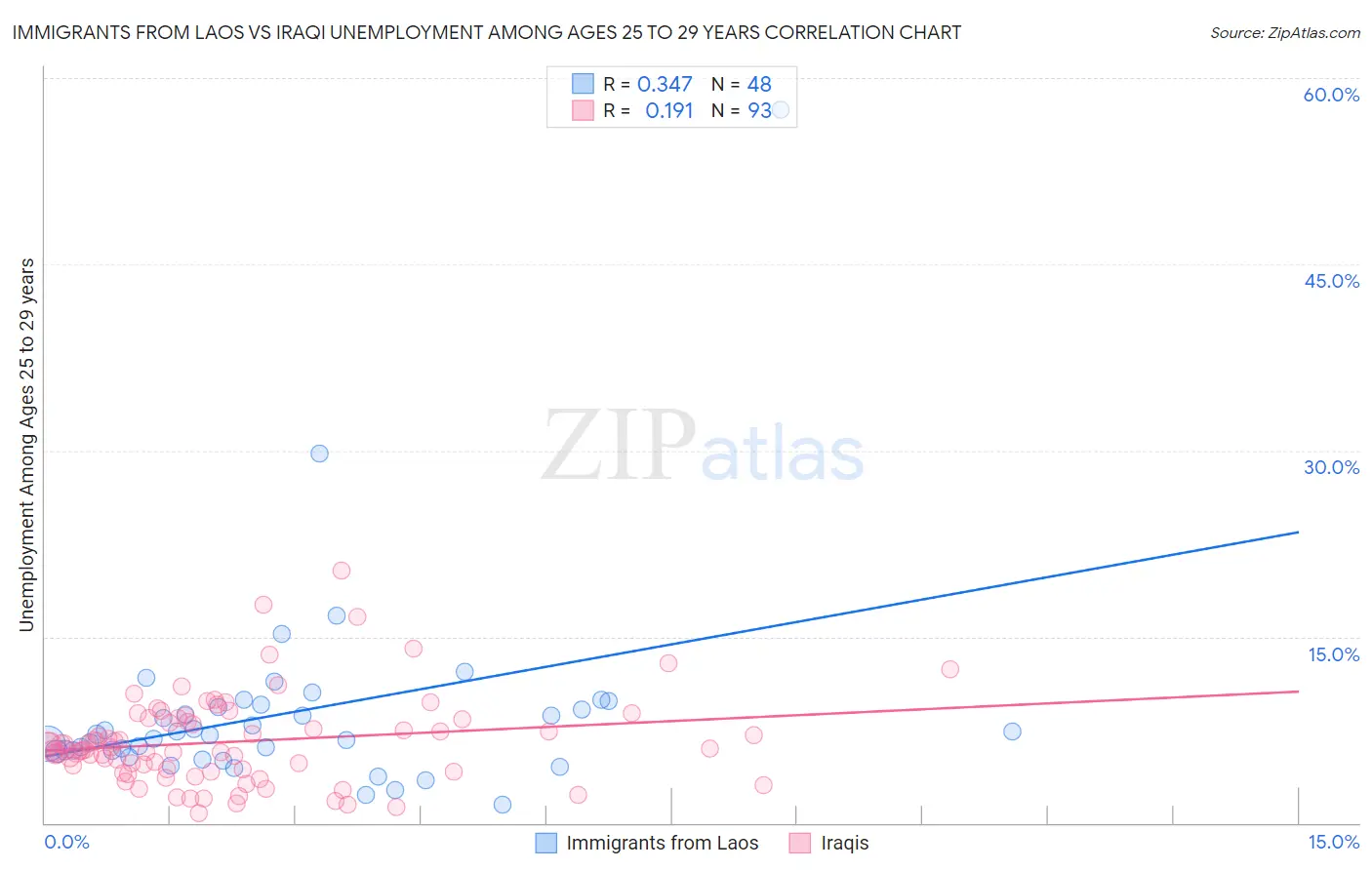 Immigrants from Laos vs Iraqi Unemployment Among Ages 25 to 29 years