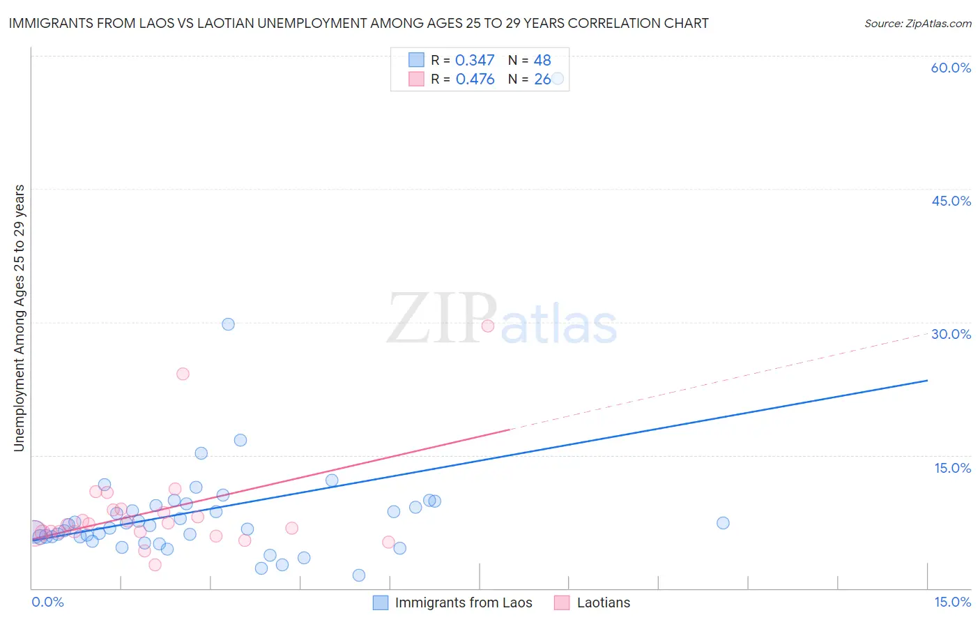 Immigrants from Laos vs Laotian Unemployment Among Ages 25 to 29 years