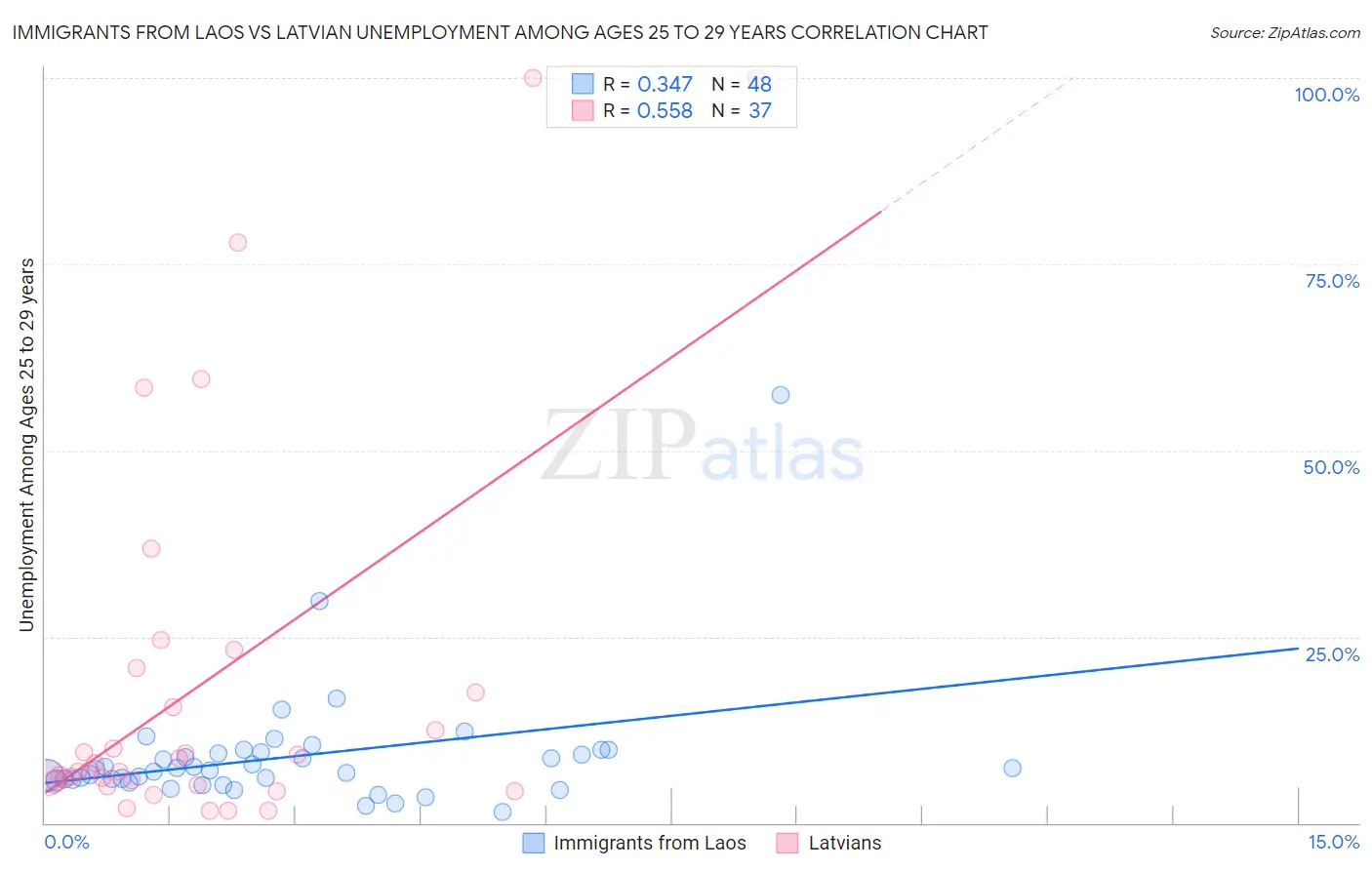 Immigrants from Laos vs Latvian Unemployment Among Ages 25 to 29 years