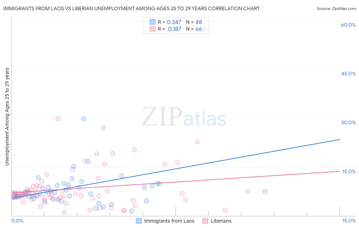 Immigrants from Laos vs Liberian Unemployment Among Ages 25 to 29 years