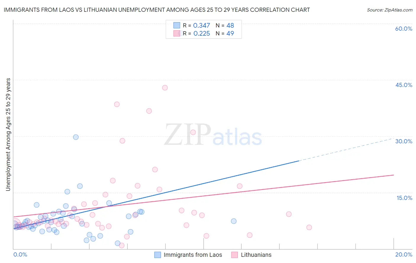 Immigrants from Laos vs Lithuanian Unemployment Among Ages 25 to 29 years