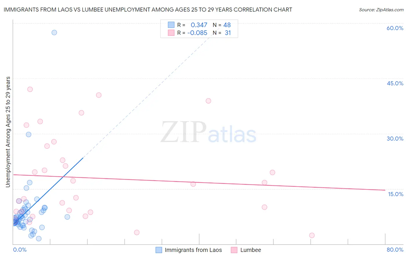Immigrants from Laos vs Lumbee Unemployment Among Ages 25 to 29 years