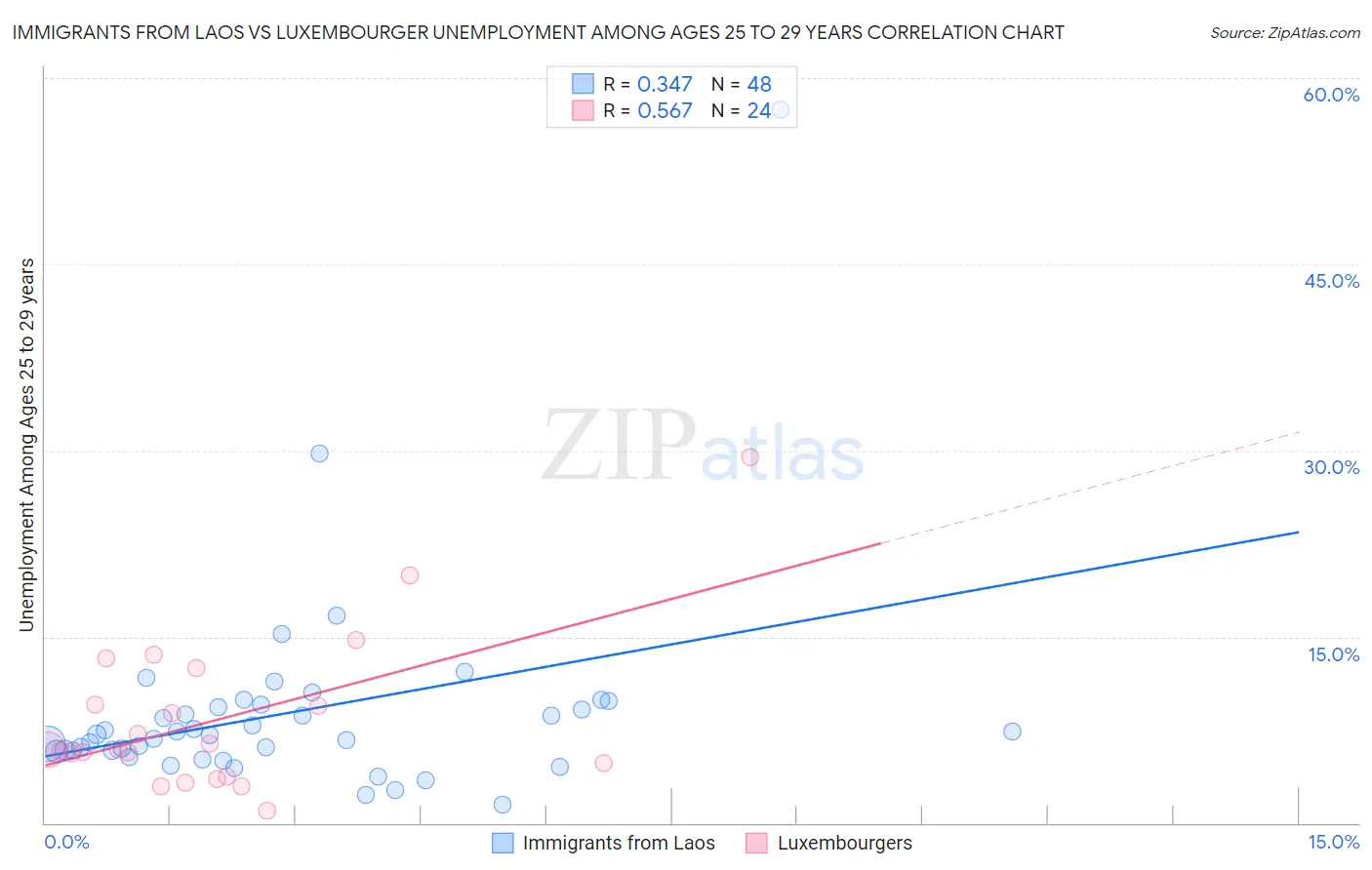 Immigrants from Laos vs Luxembourger Unemployment Among Ages 25 to 29 years