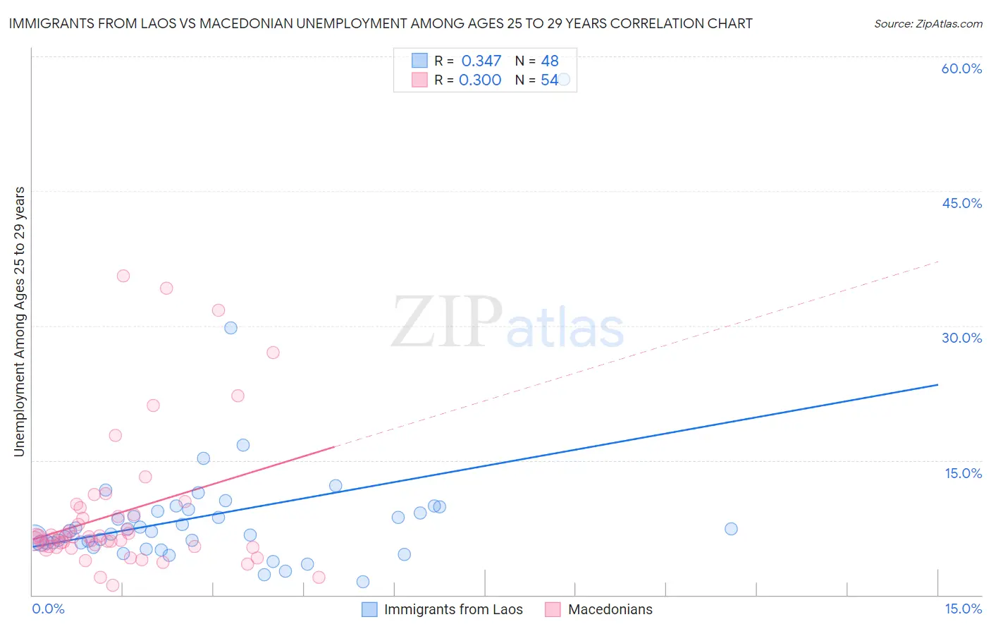 Immigrants from Laos vs Macedonian Unemployment Among Ages 25 to 29 years