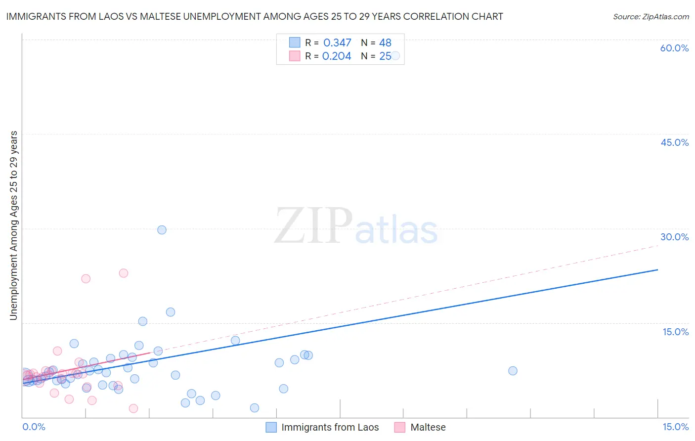 Immigrants from Laos vs Maltese Unemployment Among Ages 25 to 29 years