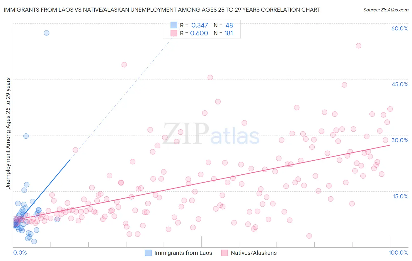 Immigrants from Laos vs Native/Alaskan Unemployment Among Ages 25 to 29 years