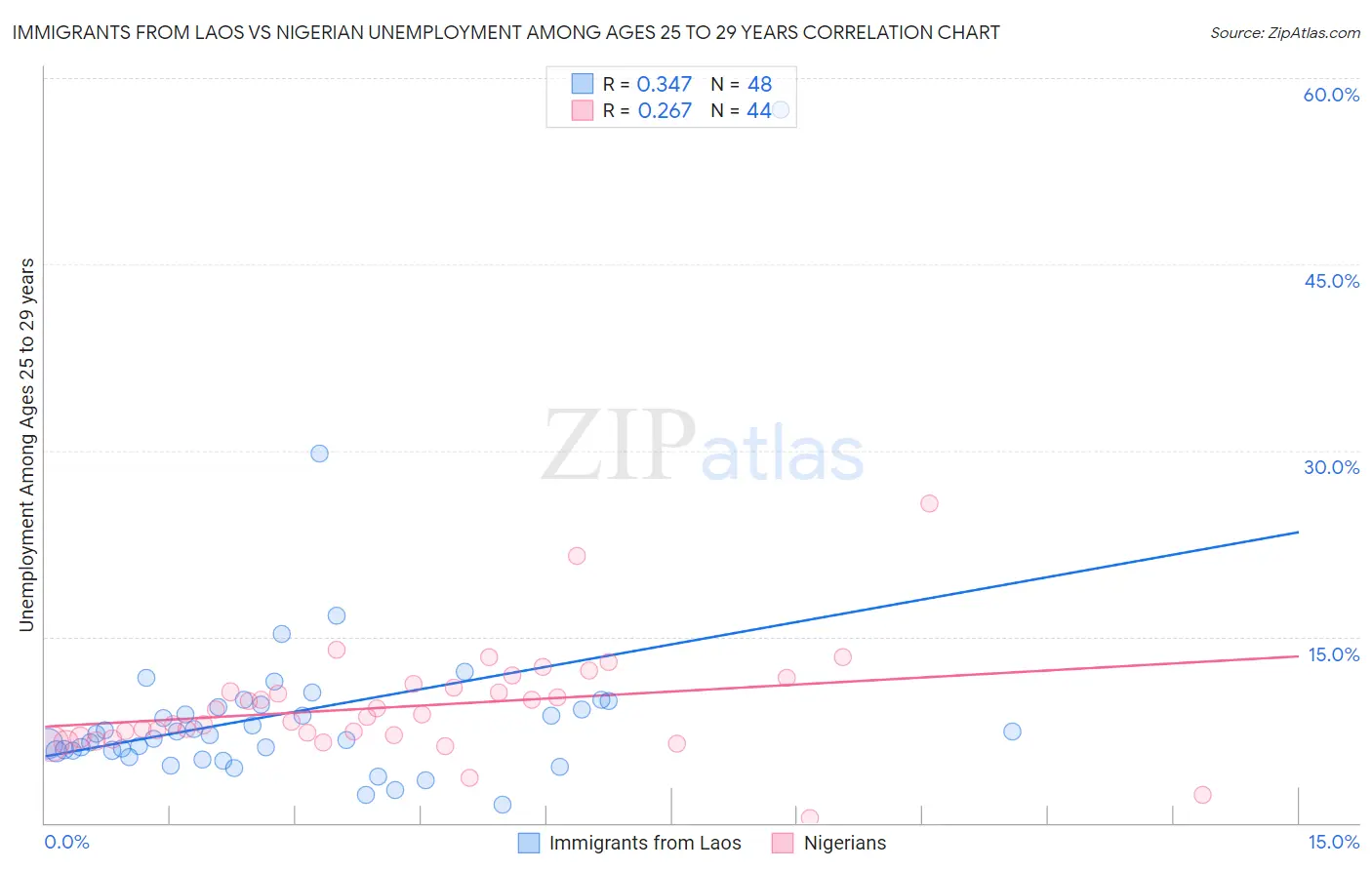 Immigrants from Laos vs Nigerian Unemployment Among Ages 25 to 29 years