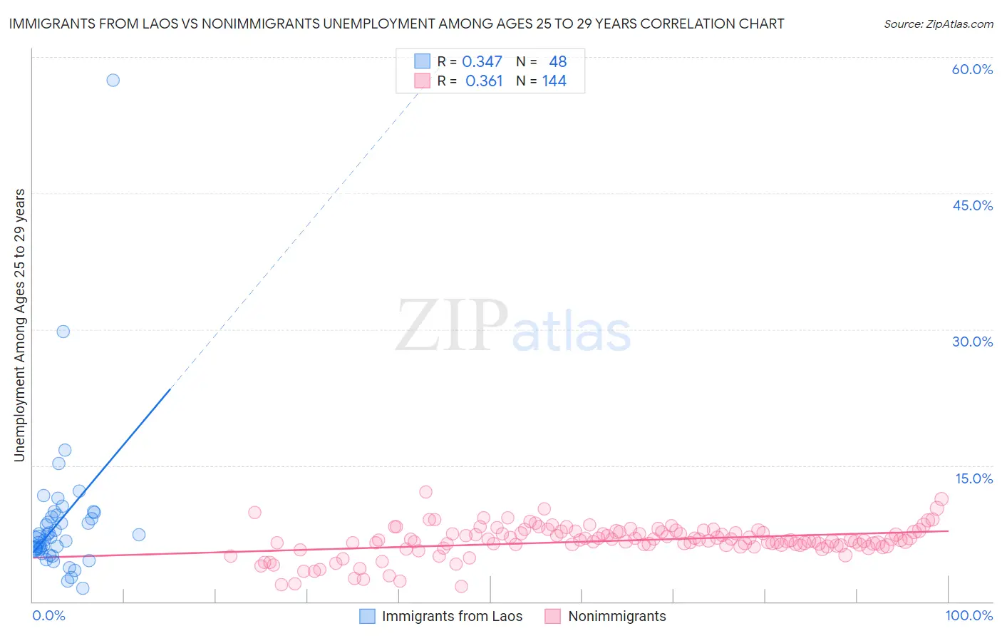 Immigrants from Laos vs Nonimmigrants Unemployment Among Ages 25 to 29 years