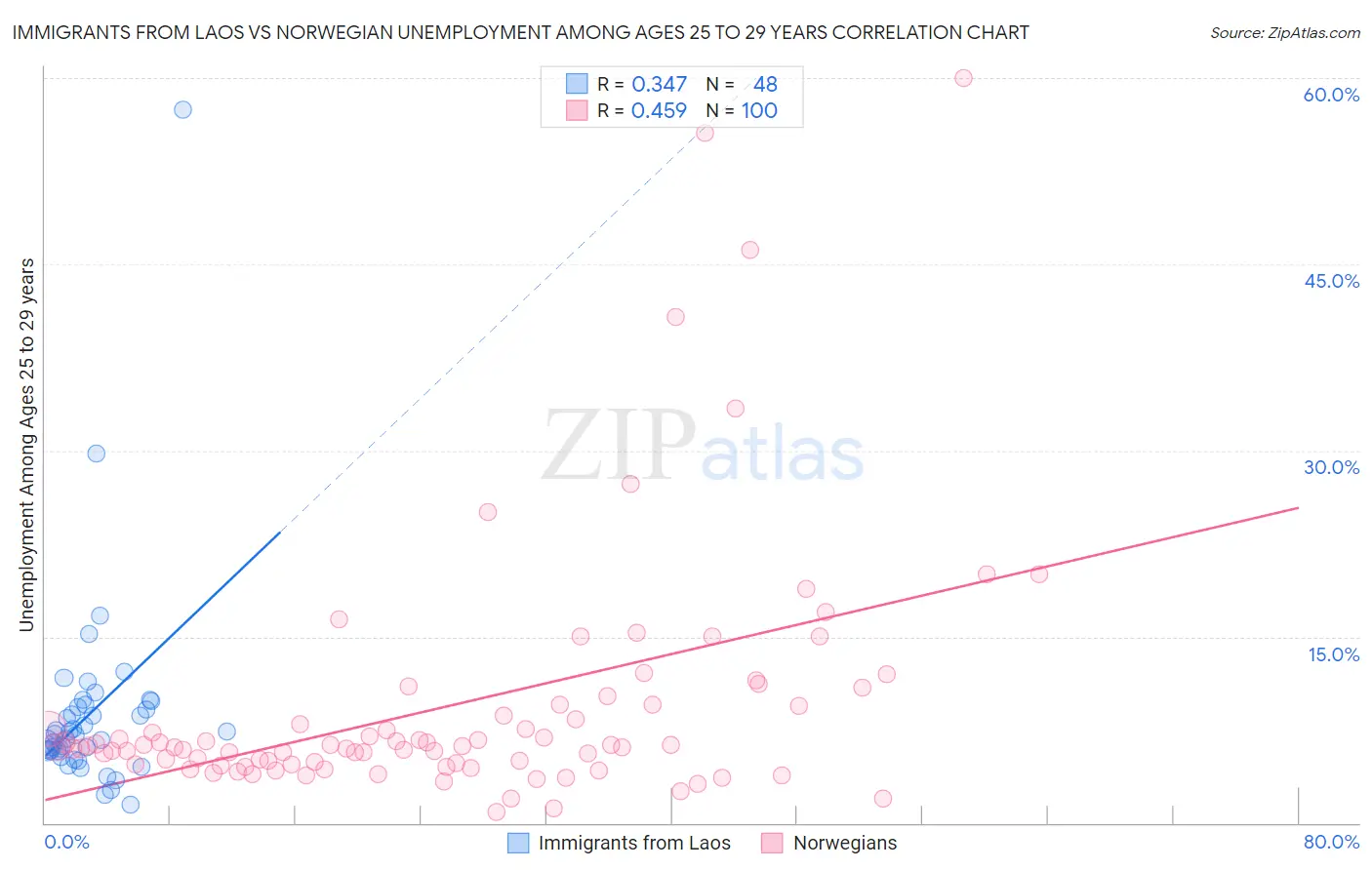 Immigrants from Laos vs Norwegian Unemployment Among Ages 25 to 29 years