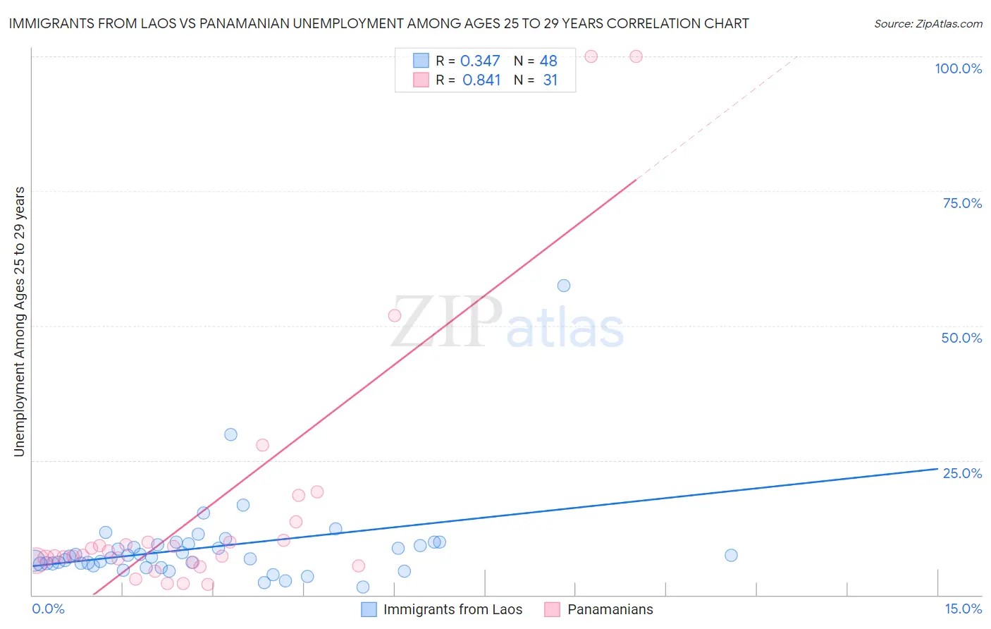 Immigrants from Laos vs Panamanian Unemployment Among Ages 25 to 29 years