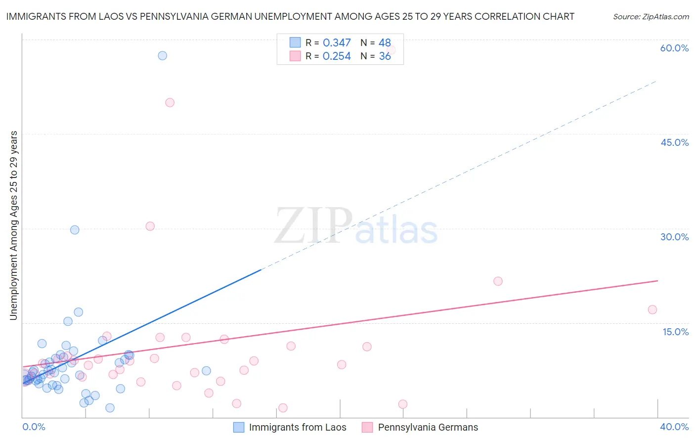 Immigrants from Laos vs Pennsylvania German Unemployment Among Ages 25 to 29 years
