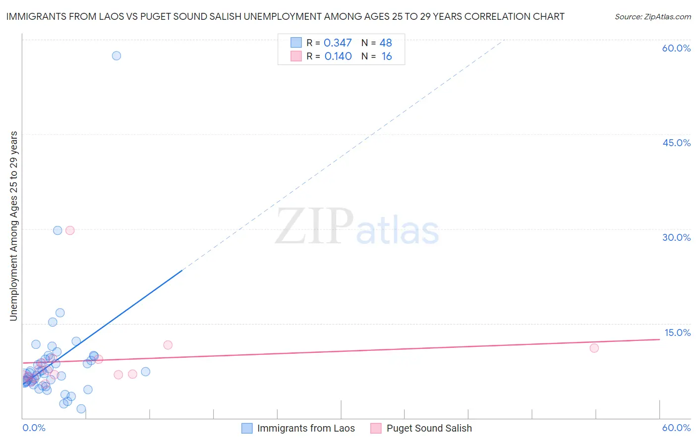 Immigrants from Laos vs Puget Sound Salish Unemployment Among Ages 25 to 29 years