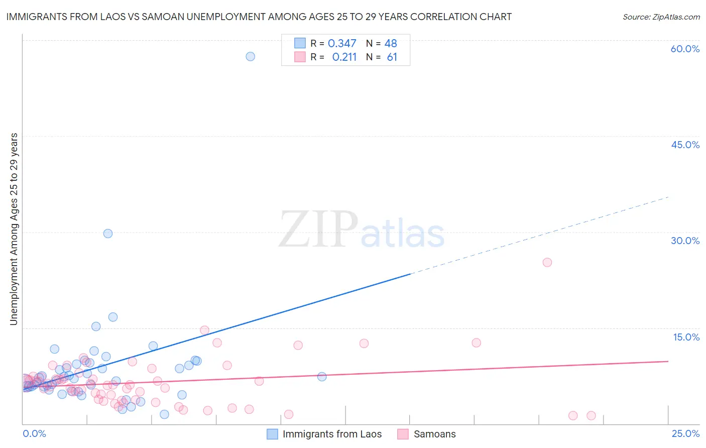 Immigrants from Laos vs Samoan Unemployment Among Ages 25 to 29 years