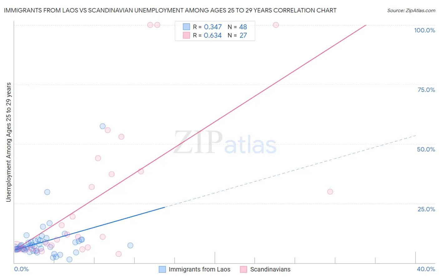 Immigrants from Laos vs Scandinavian Unemployment Among Ages 25 to 29 years