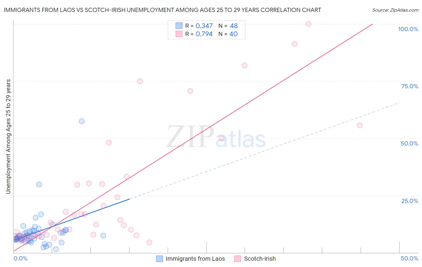 Immigrants from Laos vs Scotch-Irish Unemployment Among Ages 25 to 29 years