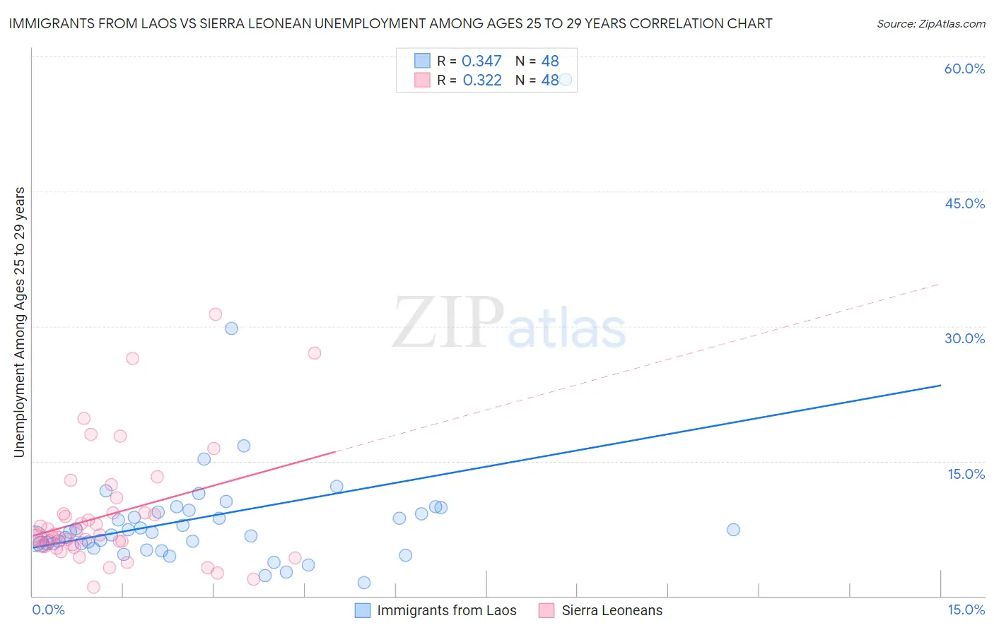Immigrants from Laos vs Sierra Leonean Unemployment Among Ages 25 to 29 years