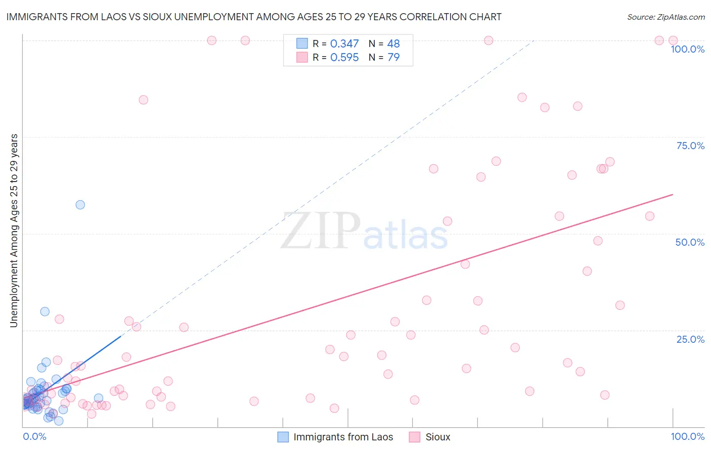 Immigrants from Laos vs Sioux Unemployment Among Ages 25 to 29 years