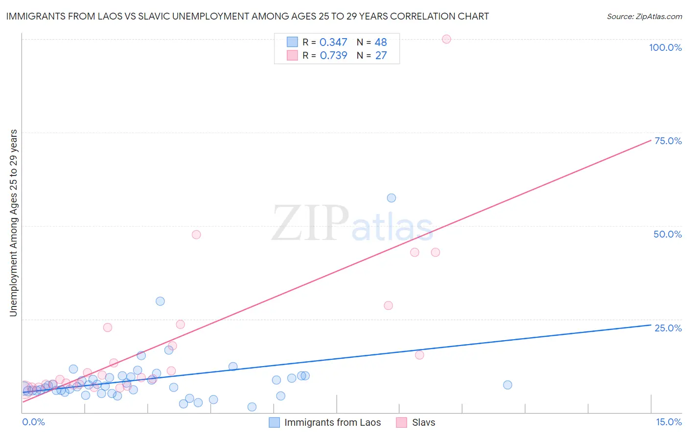 Immigrants from Laos vs Slavic Unemployment Among Ages 25 to 29 years