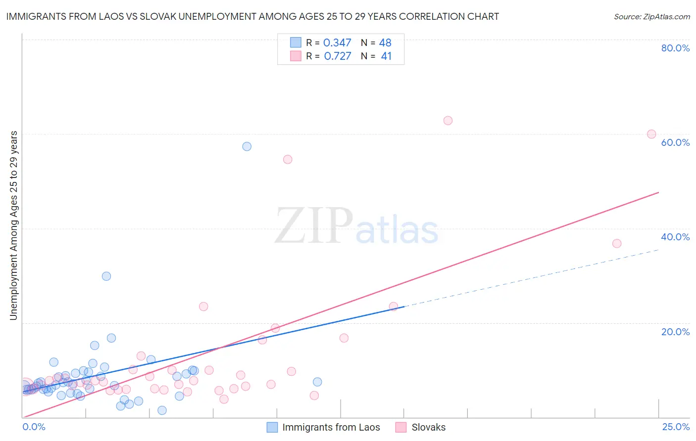 Immigrants from Laos vs Slovak Unemployment Among Ages 25 to 29 years