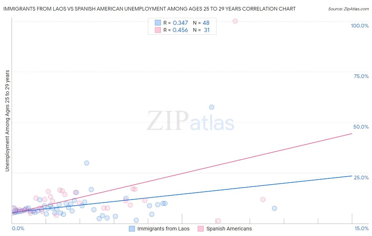 Immigrants from Laos vs Spanish American Unemployment Among Ages 25 to 29 years