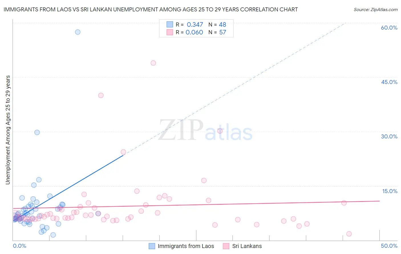 Immigrants from Laos vs Sri Lankan Unemployment Among Ages 25 to 29 years