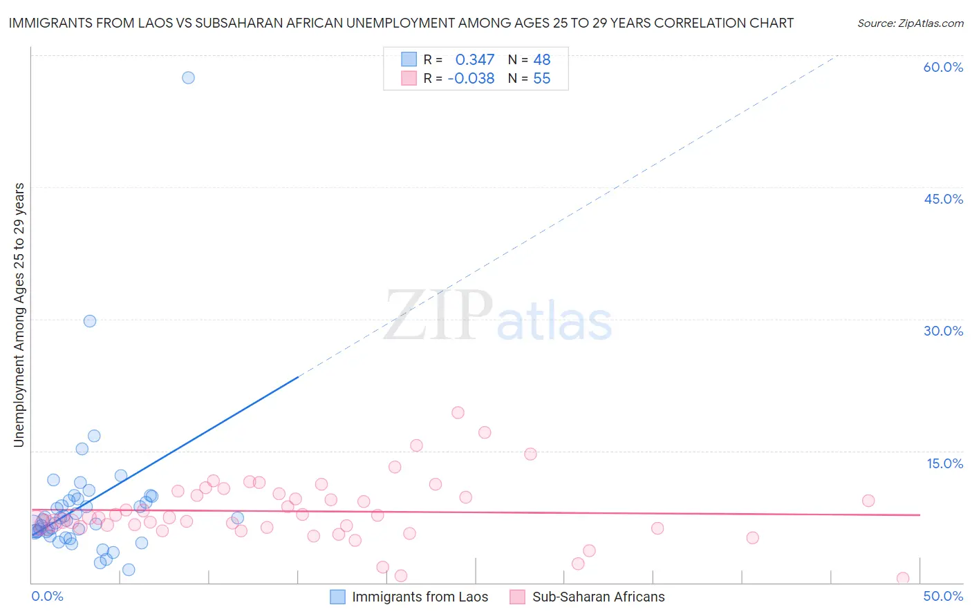 Immigrants from Laos vs Subsaharan African Unemployment Among Ages 25 to 29 years