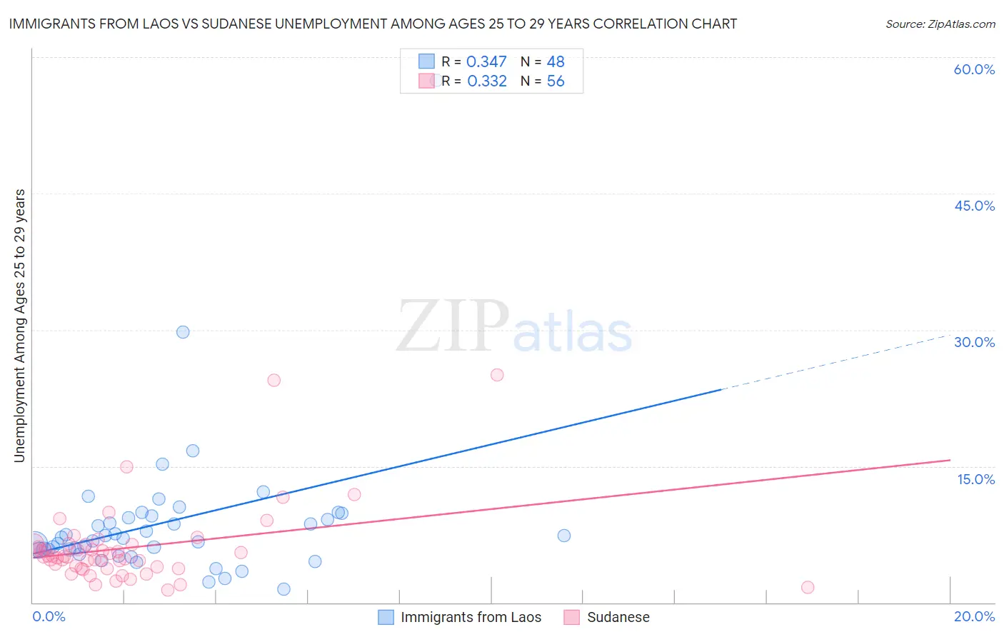 Immigrants from Laos vs Sudanese Unemployment Among Ages 25 to 29 years