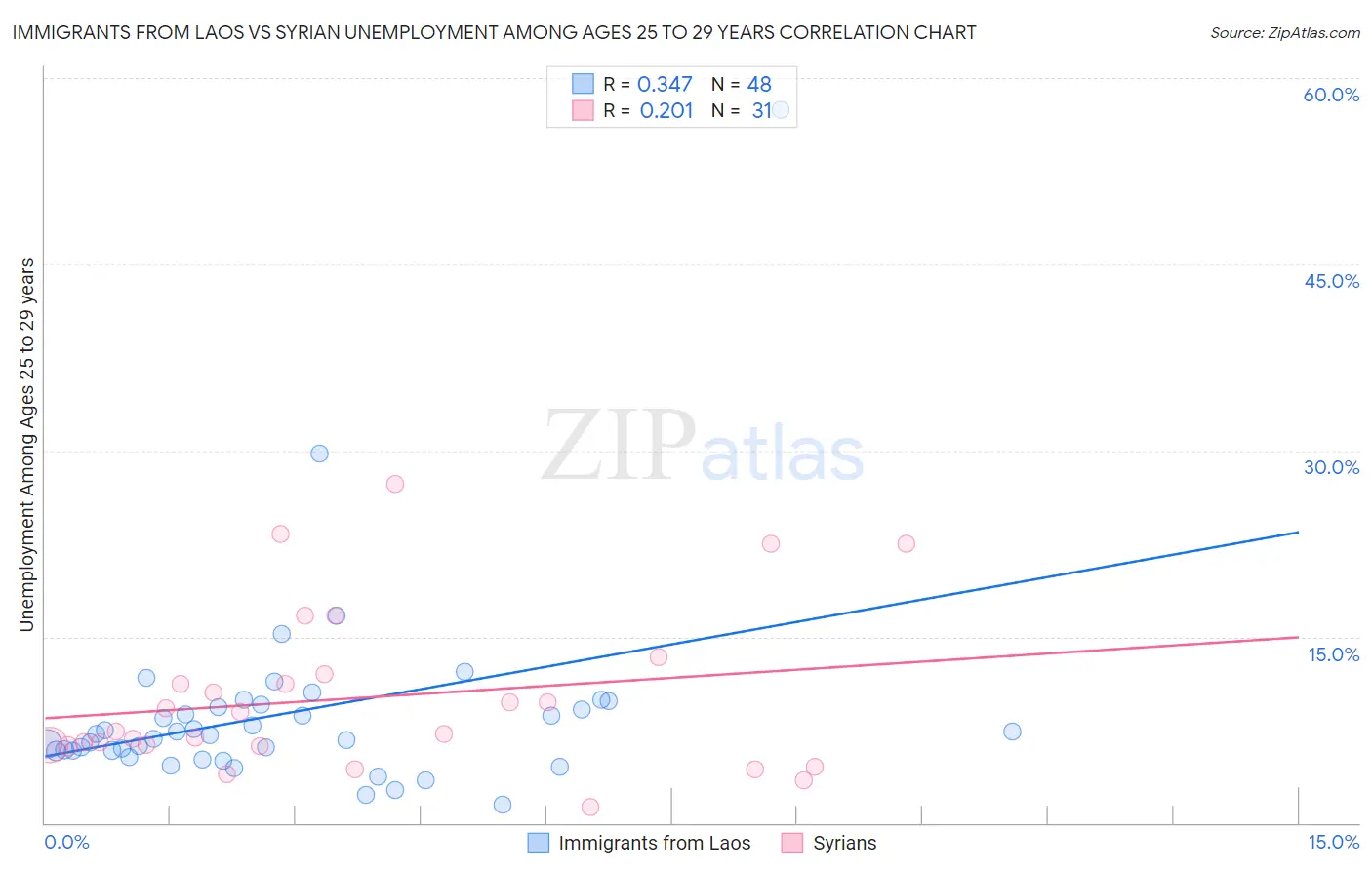 Immigrants from Laos vs Syrian Unemployment Among Ages 25 to 29 years